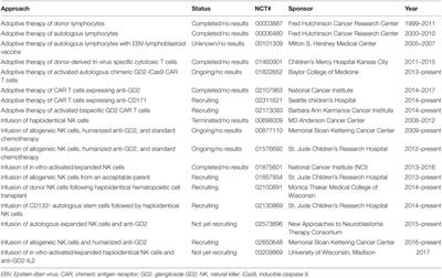 The State of Cellular Adoptive Immunotherapy for Neuroblastoma and Other Pediatric Solid Tumors